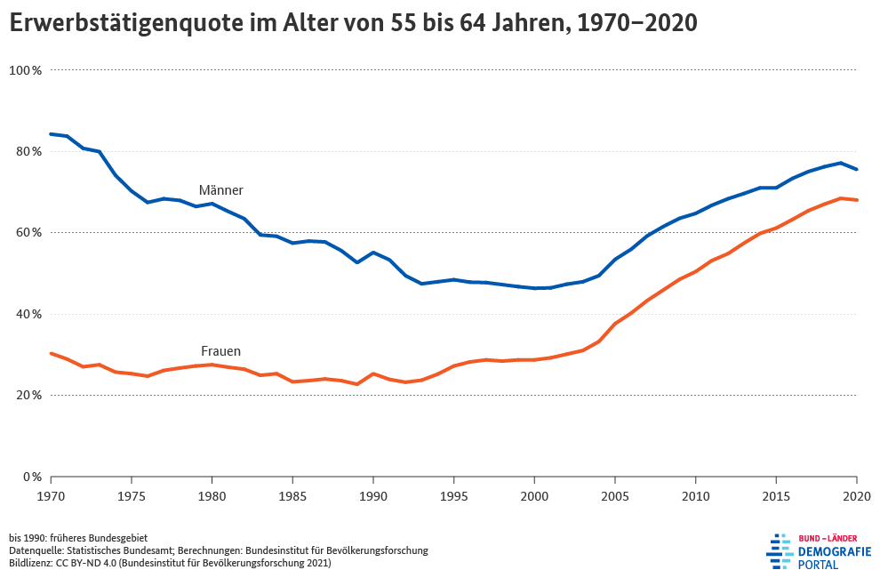 Diagramm zur Entwicklung der Erwerbstätigenquote von Frauen und Männern im Alter von 55 bis 64 Jahren in den Jahren 1970 bis 2020