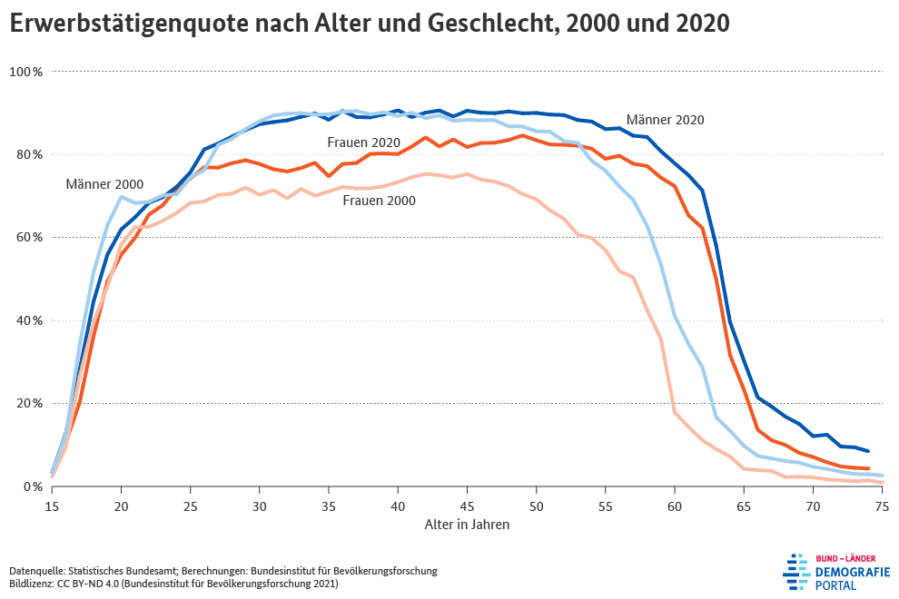 Diagramm zur Erwerbstätigenquote in Deutschland nach Alter und Geschlecht in den Jahren 2000 und 2020