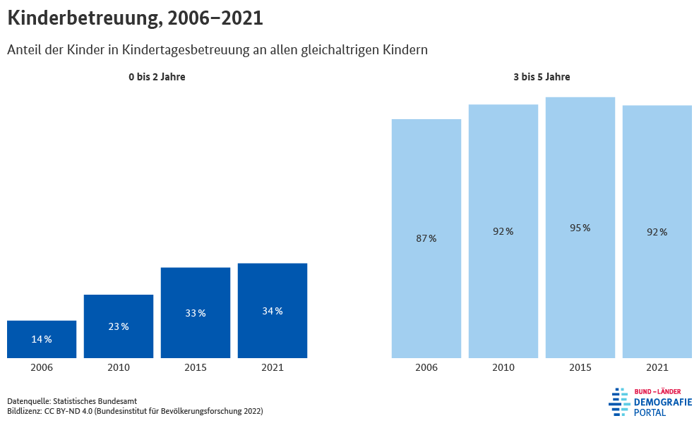 Diagramm zur altersspezifischen Betreuungsquote von Kindern in den Jahren 2006 bis 2021