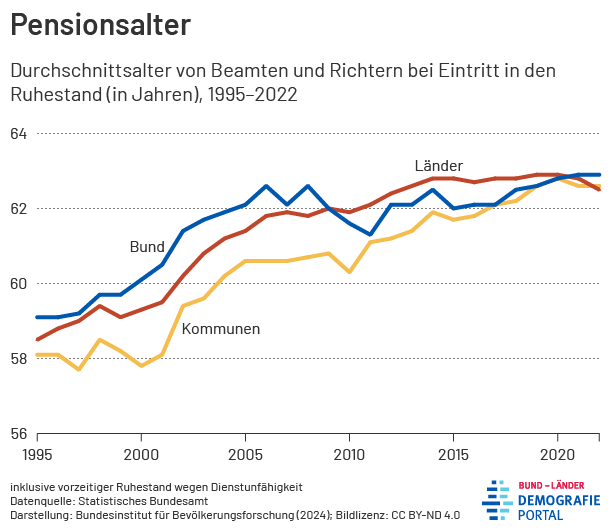 Diagramm zum durchschnittlichen Pensionsalter bei Bund, Ländern und Kommunen in den Jahren 1995 bis 2022