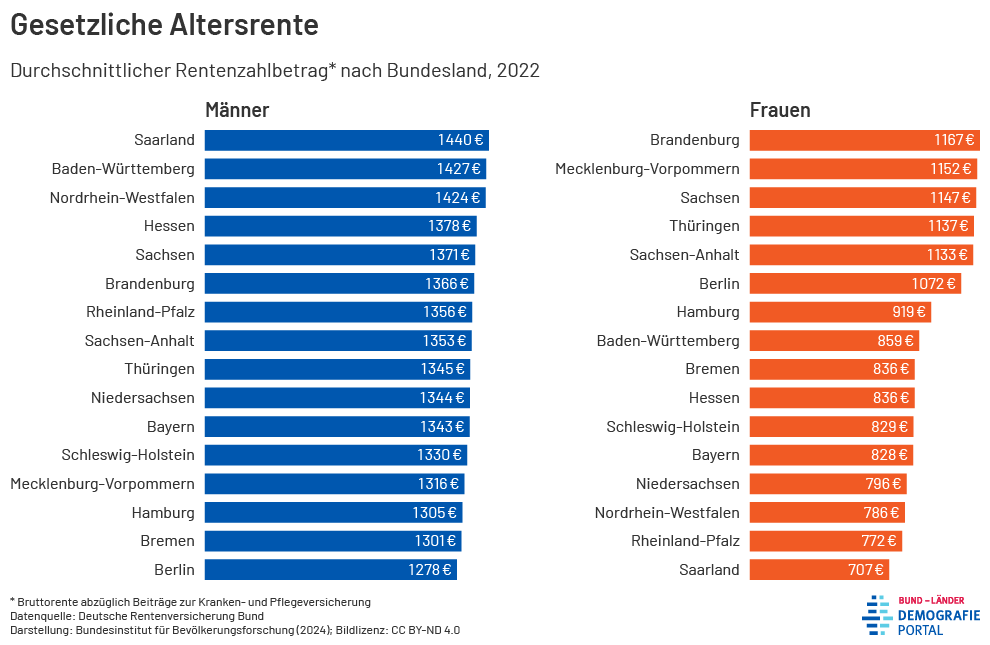 Diagramm zur Höhe der gesetzlichen Altersrente von Frauen und Männern nach Bundesland im Jahr 2022