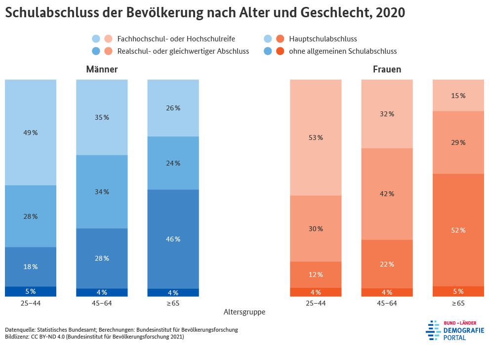 Diagramm zum Schulabschluss der Bevölkerung nach Alter und Geschlecht in Deutschland im Jahr 2020