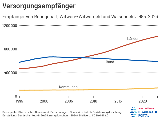 Diagramm zur Anzahl der Versorgungsempfänger von Bund, Ländern und Kommunen im Zeitraum von 1995 bis 2023