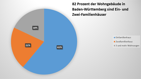 Diagramm: Verhältnis zwischen Einfamilienhäusern, Zweifamilienhäusern und Mehrfamilienhäusern in Baden-Württemberg | Quelle: Quelle: Berechnungen des Statistischen Landesamtes Baden-Württemberg