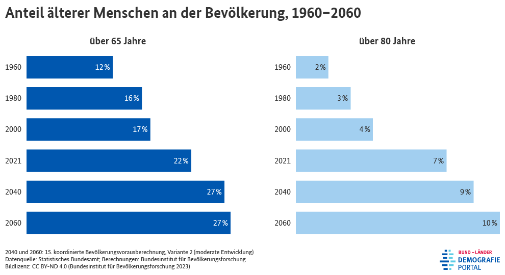 Diagramm zum Anteil der über 65-Jährigen und über 80-Jährigen an der Gesamtbevölkerung in Deutschland in den Jahren 1960 bis 2060