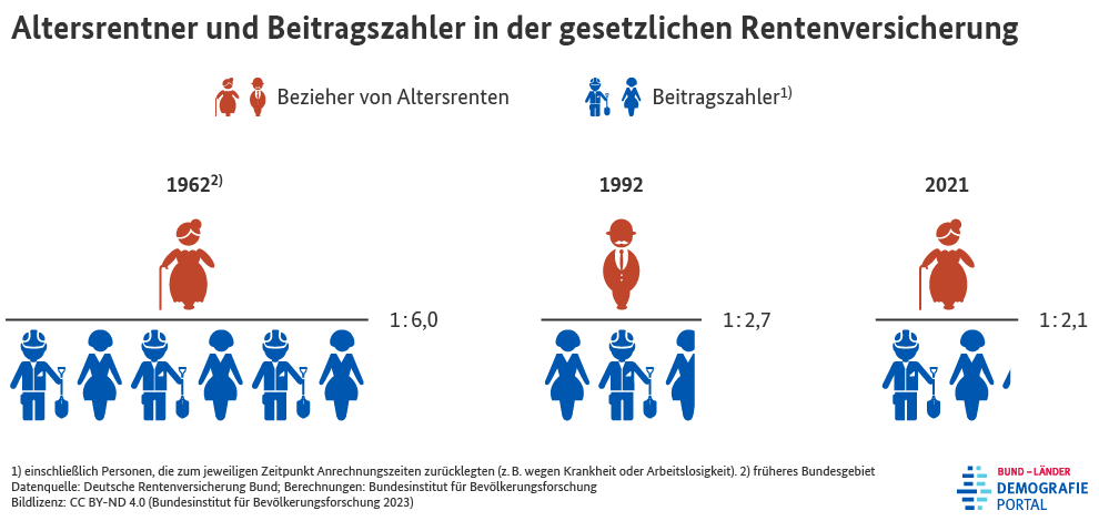 Infografik zum Verhältnis von Altersrentnern zu Beitragszahlern in der gesetzlichen Rentenversicherung in den Jahren 1962, 1992 und 2021
