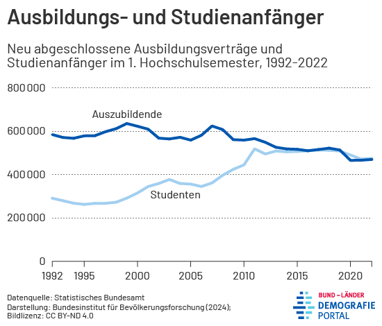 Diagramm zur Entwicklung der Zahl der Ausbildungs- und Studienanfänger in Deutschland zwischen 1992 und 2022