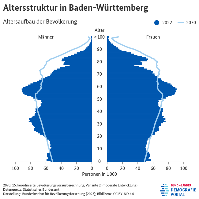 Bevölkerungspyramiden zur Altersstruktur der Bevölkerung in Baden-Württemberg in den Jahren 2022 und 2070