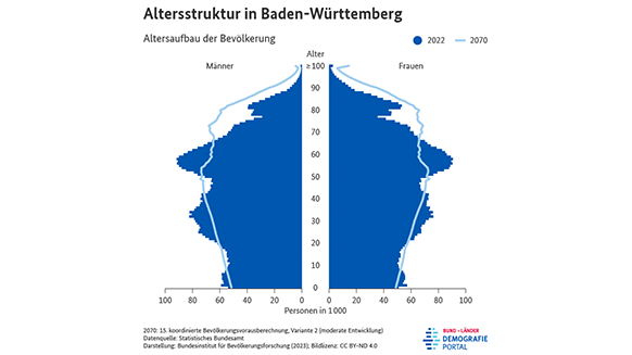 Bevölkerungspyramiden zur Altersstruktur der Bevölkerung in Baden-Württemberg in den Jahren 2022 und 2070