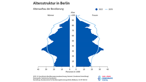 Bevölkerungspyramiden zur Altersstruktur der Bevölkerung in Berlin in den Jahren 2022 und 2070