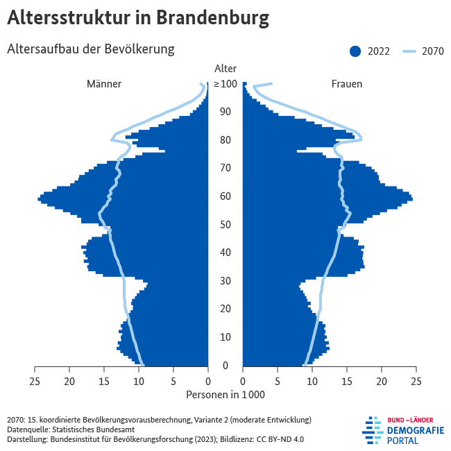Bevölkerungspyramiden zur Altersstruktur der Bevölkerung in Brandenburg in den Jahren 2022 und 2070