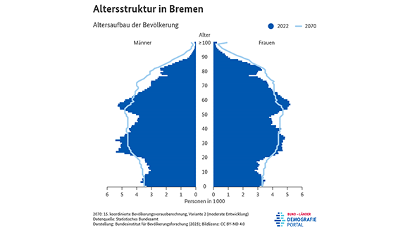 Bevölkerungspyramiden zur Altersstruktur der Bevölkerung in Bremen in den Jahren 2022 und 2070