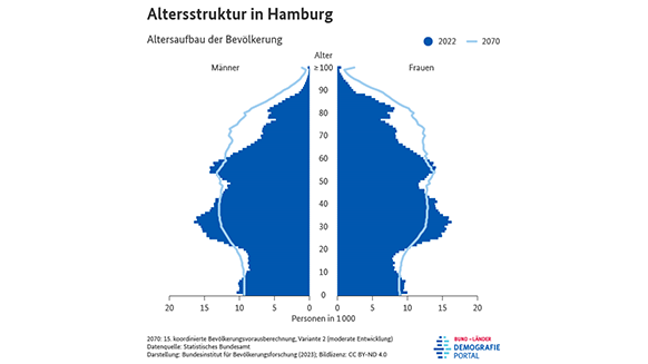 Bevölkerungspyramiden zur Altersstruktur der Bevölkerung in Hamburg in den Jahren 2022 und 2070