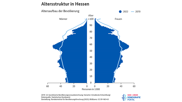 Bevölkerungspyramiden zur Altersstruktur der Bevölkerung in Hessen in den Jahren 2022 und 2070