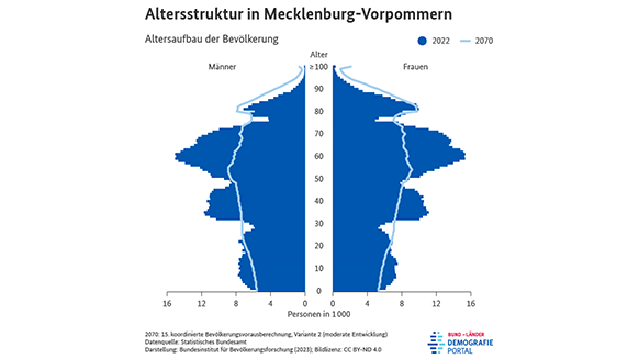 Bevölkerungspyramiden zur Altersstruktur der Bevölkerung in Mecklenburg-Vorpommern in den Jahren 2022 und 2070
