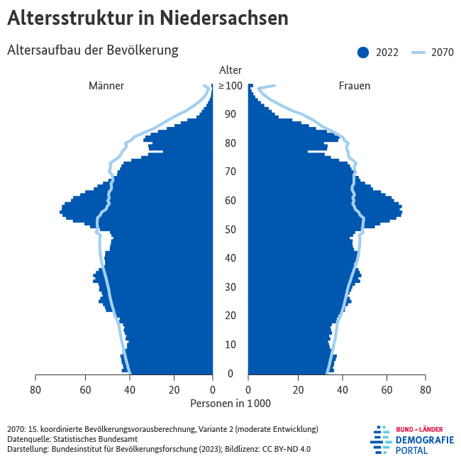 Bevölkerungspyramiden zur Altersstruktur der Bevölkerung in Niedersachsen in den Jahren 2022 und 2070