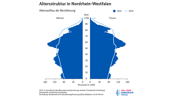 Bevölkerungspyramiden zur Altersstruktur der Bevölkerung in Nordrhein-Westfalen in den Jahren 2022 und 2070