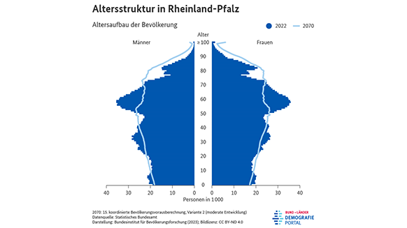 Bevölkerungspyramiden zur Altersstruktur der Bevölkerung in Rheinland-Pfalz in den Jahren 2022 und 2070