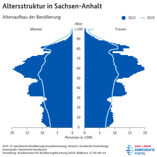 Bevölkerungspyramiden zur Altersstruktur der Bevölkerung in Sachsen-Anhalt in den Jahren 2022 und 2070