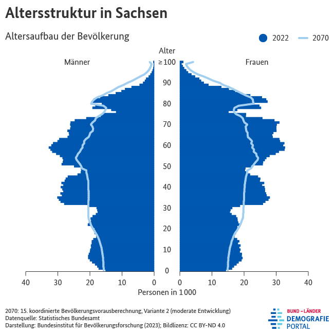 Bevölkerungspyramiden zur Altersstruktur der Bevölkerung in Sachsen in den Jahren 2022 und 2070
