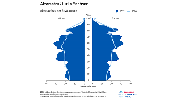 Bevölkerungspyramiden zur Altersstruktur der Bevölkerung in Sachsen in den Jahren 2022 und 2070