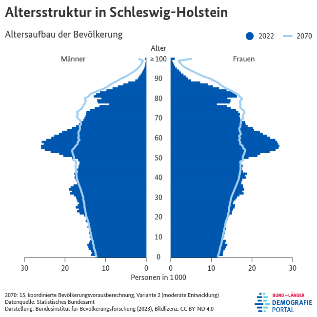 Bevölkerungspyramiden zur Altersstruktur der Bevölkerung in Schleswig-Holstein in den Jahren 2022 und 2070