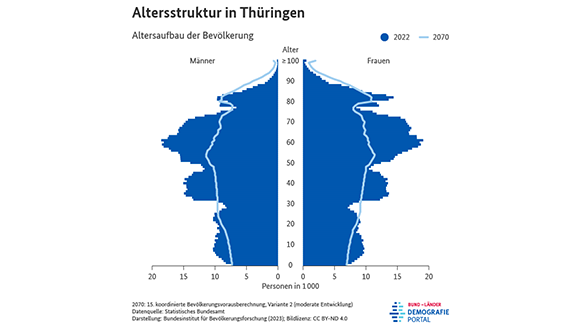 Bevölkerungspyramiden zur Altersstruktur der Bevölkerung in Thüringen in den Jahren 2022 und 2070