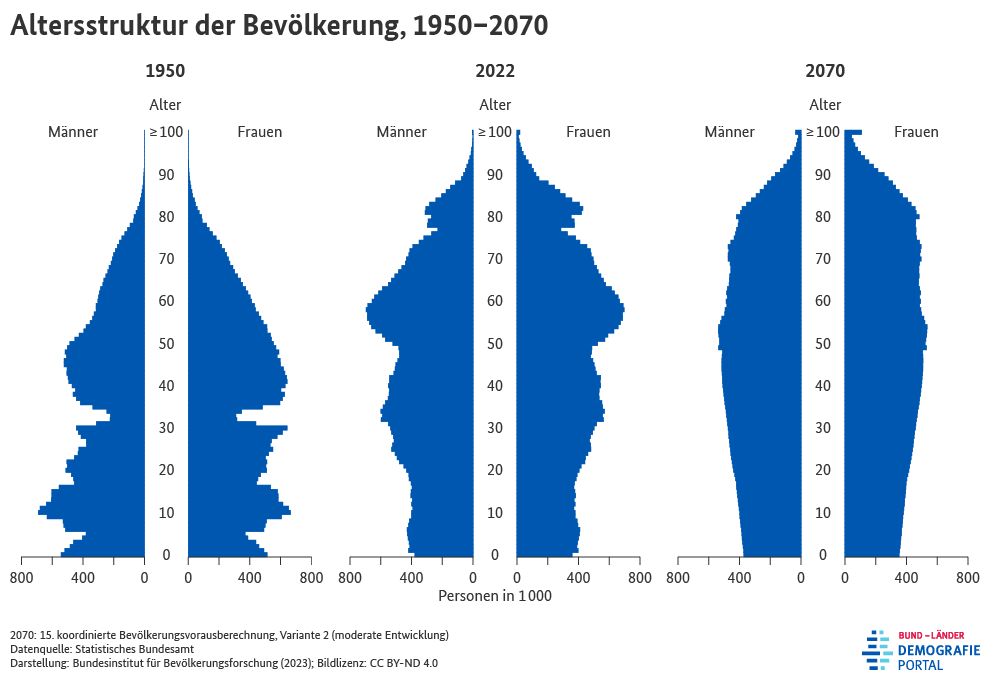 Bevölkerungspyramiden zur Altersstruktur der Bevölkerung in Deutschland in den Jahren 1950, 2022 und 2070
