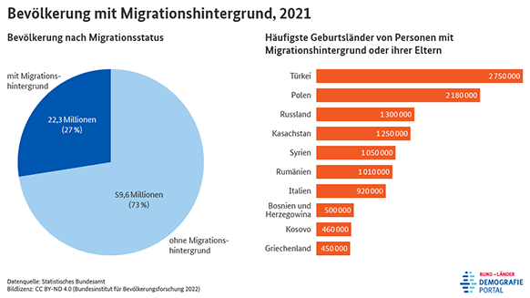 Diagramm zur Bevölkerung mit Migrationshintergrund in Deutschland und den häufigsten Herkunftsländern im Jahr 2021