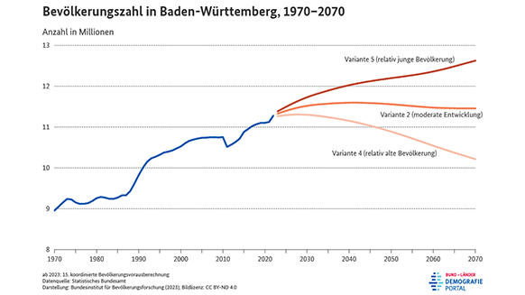 Diagramm zur Entwicklung der Bevölkerungszahl in Baden-Württemberg zwischen 1970 und 2070