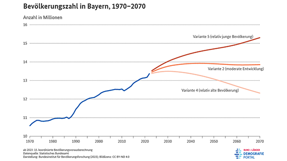 Diagramm zur Entwicklung der Bevölkerungszahl in Bayern zwischen 1970 und 2070
