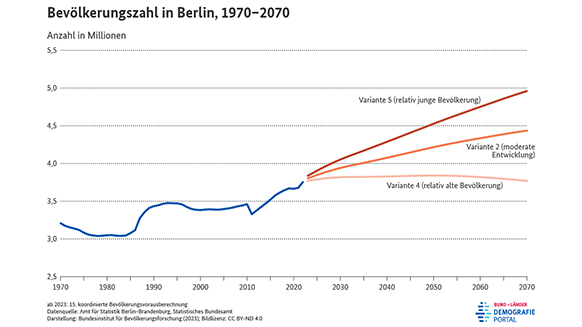 Diagramm zur Entwicklung der Bevölkerungszahl in Berlin zwischen 1970 und 2070
