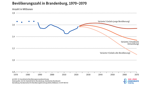 Diagramm zur Entwicklung der Bevölkerungszahl in Brandenburg zwischen 1970 und 2070