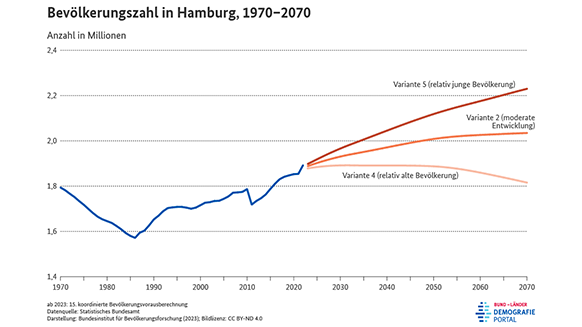 Diagramm zur Entwicklung der Bevölkerungszahl in Hamburg zwischen 1970 und 2070