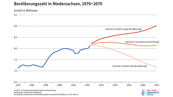 Diagramm zur Entwicklung der Bevölkerungszahl in Niedersachsen zwischen 1970 und 2070