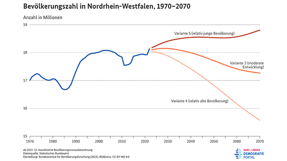 Diagramm zur Entwicklung der Bevölkerungszahl in Nordrhein-Westfalen zwischen 1970 und 2070