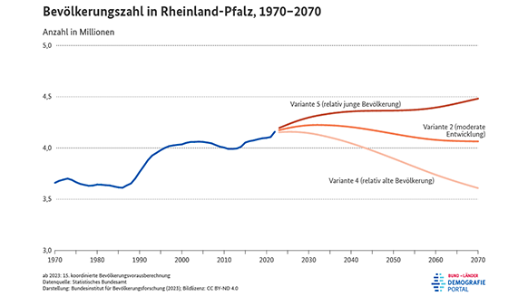 Diagramm zur Entwicklung der Bevölkerungszahl in Rheinland-Pfalz zwischen 1970 und 2070