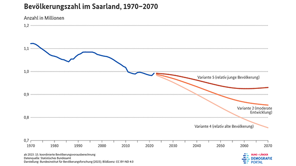 Diagramm zur Entwicklung der Bevölkerungszahl im Saarland zwischen 1970 und 2070
