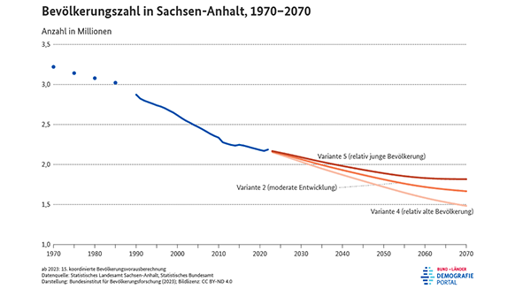 Diagramm zur Entwicklung der Bevölkerungszahl in Sachsen-Anhalt zwischen 1970 und 2070