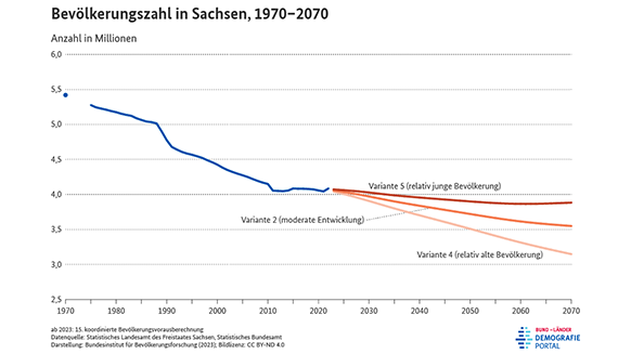Diagramm zur Entwicklung der Bevölkerungszahl in Sachsen zwischen 1970 und 2070