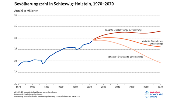 Diagramm zur Entwicklung der Bevölkerungszahl in Schleswig-Holstein zwischen 1970 und 2070