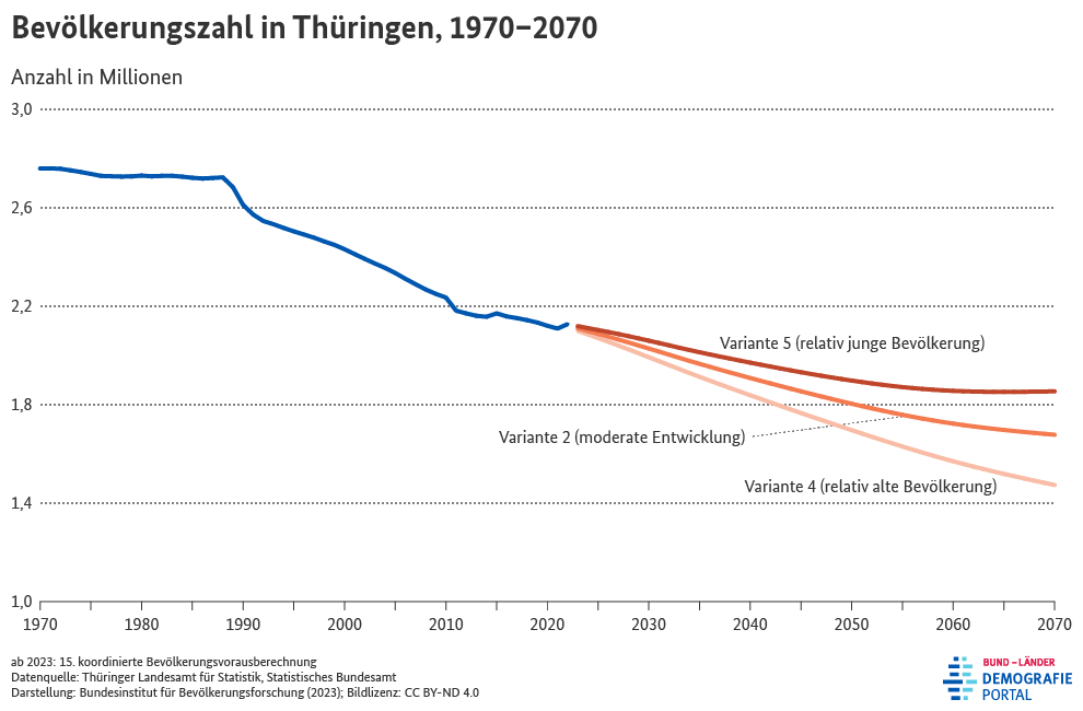 Diagramm zur Entwicklung der Bevölkerungszahl in Thüringen zwischen 1970 und 2070