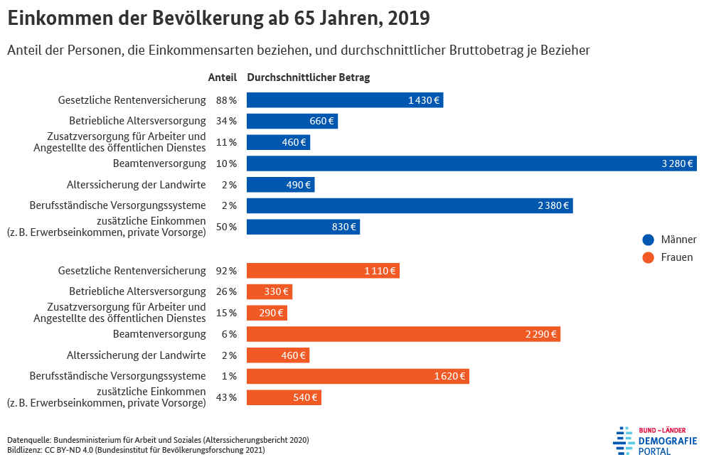 Deutschland durchschnittseinkommen familie Gehälter