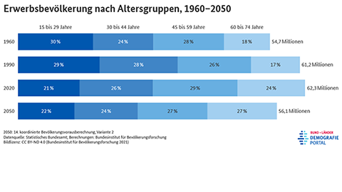 Diagramm zur Anzahl und Altersstruktur der Erwerbsbevölkerung in Deutschland in den Jahren 1960, 1990, 2020 und 2050