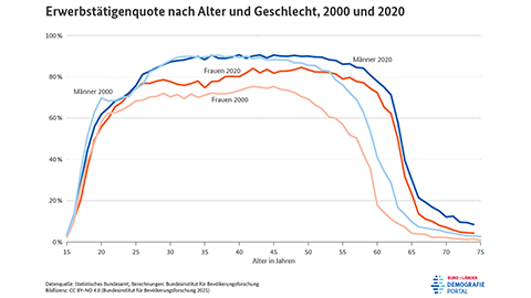 Diagramm zur Erwerbstätigenquote in Deutschland nach Alter und Geschlecht in den Jahren 2000 und 2020