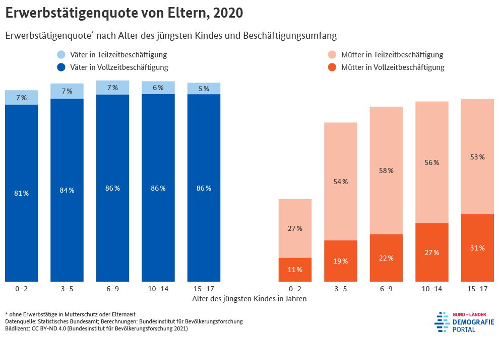 Diagramm zur Erwerbstätigenquote von Eltern nach dem Alter des jüngsten Kindes und dem Beschäftigungsumfang im Jahr 2020