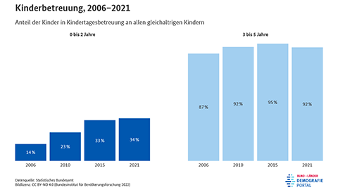 Diagramm zur altersspezifischen Betreuungsquote von Kindern in den Jahren 2006 bis 2021