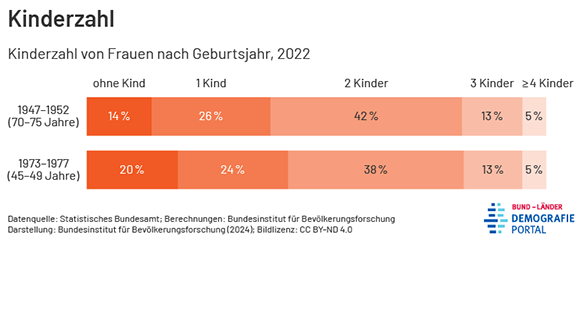 Diagramm zur Kinderzahl von Frauen nach Geburtsjahr, 2022