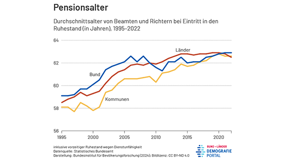 Diagramm zum durchschnittlichen Pensionsalter bei Bund, Ländern und Kommunen in den Jahren 1995 bis 2022