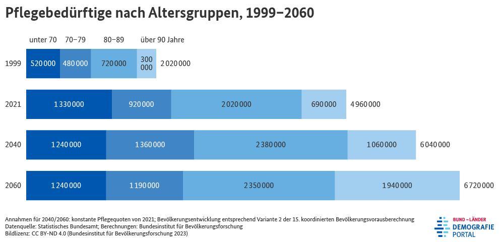 Diagramm zur Entwicklung der Anzahl pflegebedürftiger Personen in Deutschland nach Altersgruppen im Zeitraum von 1999 bis 2060